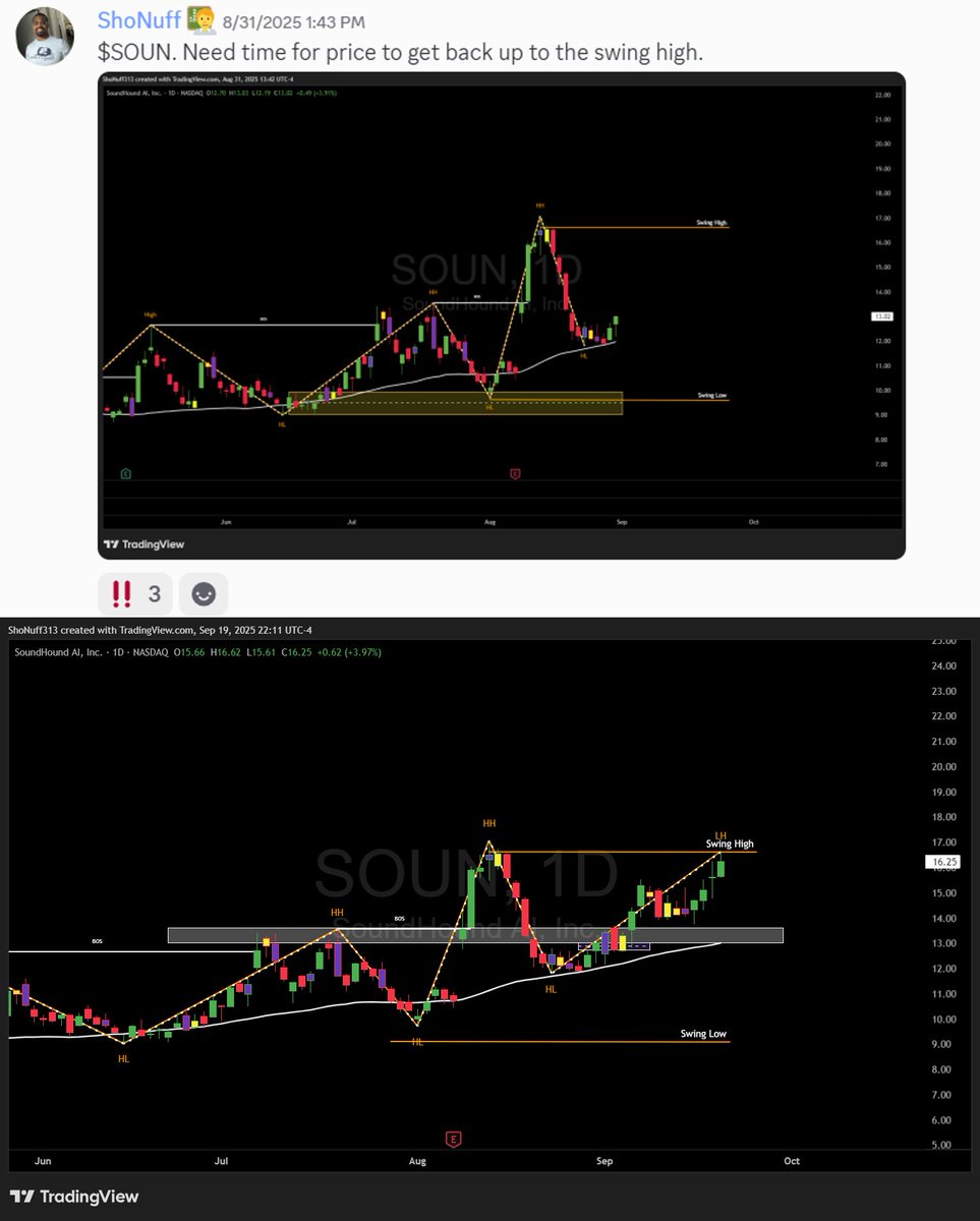 __ShoNuff_'s tweet image. $SOUN

📅 8/31 → Spotted potential HL for next leg up
📅 9/19 → Price hit target

Same setup, same results = #MarketStructure 📊✅