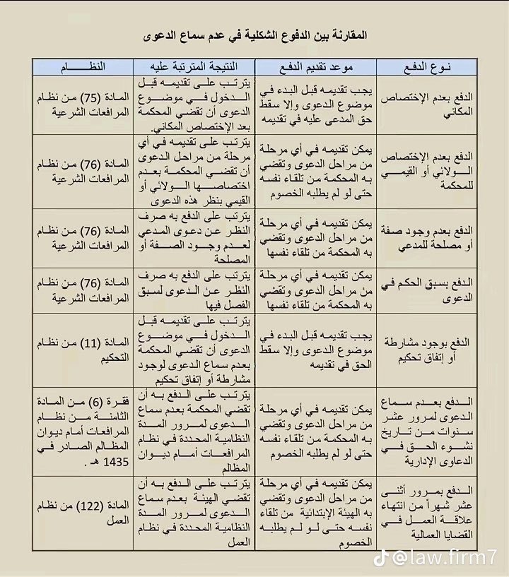 assemalomari10's tweet photo. الدفوع الشكلية https://t.co/qQM7p3FNBU