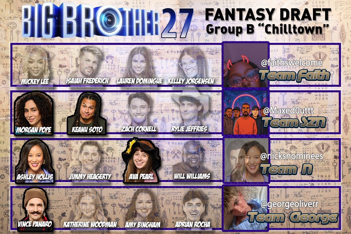 #BB27 draft - Group B "Chilltown"
<a href="/faithswelcome/">Faith ♡ 🫧 🖤</a>
<a href="/Maxed0uttt/">szn</a> 
<a href="/nicksnominees/">n</a>
<a href="/georgeoliverr/">George Juffs</a>

Terrible night for Faith :(