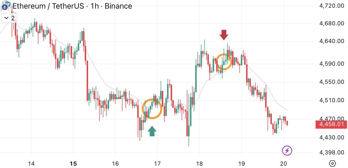 Bought some $eth here $4,458 for a scalp trade to $4,520