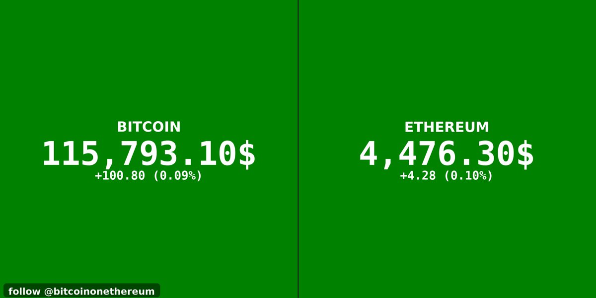 btconether's tweet image. LIVE MARKET UPDATE ✅️

Bitcoin 115,793.10$
+100.80 (0.09%)

Ethereum 4,476.30$
+4.28 (0.10%)