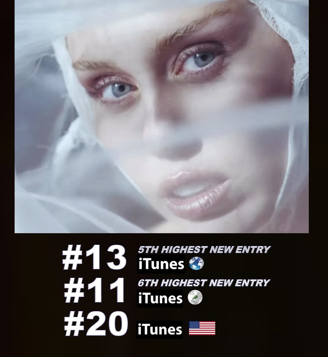 #MileyCyrus' 'Something Beautiful' rockets to #7 (+139) on the Worldwide iTunes Album chart after the release of its deluxe version, and after originally debuting at #1! It vaults to #9 (+118) on European iTunes after topping the chart for 2 days upon its first release and after
