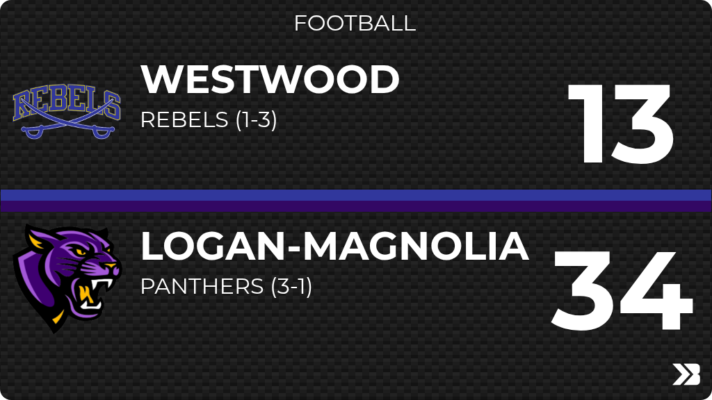 Football (Varsity) Score Posted - Westwood Rebels lose to Logan-Magnolia Panthers 34-13. gobound.com/ia/ihsaa/footb…