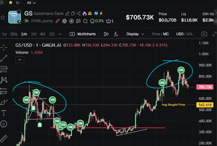 $GS dev top blasting, LFG Bullish 🚀🚀🚀