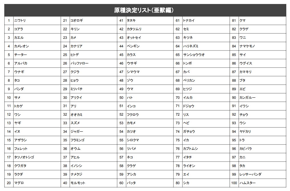 shiganai_53329's tweet image. 【 #ガイアケアTRPG 】

🐰🧸🐼🐵🦁🐯🐱🐨🐶🐺🐥🐍🐟

ガイアケアTRPGの共鳴者作成に使える、亜獣の原種を決める表を作ってみました！
原種で悩んだときや、突発で遊びたいときにぜひ使ってください！

🐮🦋🦀🐳🐅🐘🦣🐡🦒🦘🦦🐑🦢

※クレジット等不要です。自由にお使いください