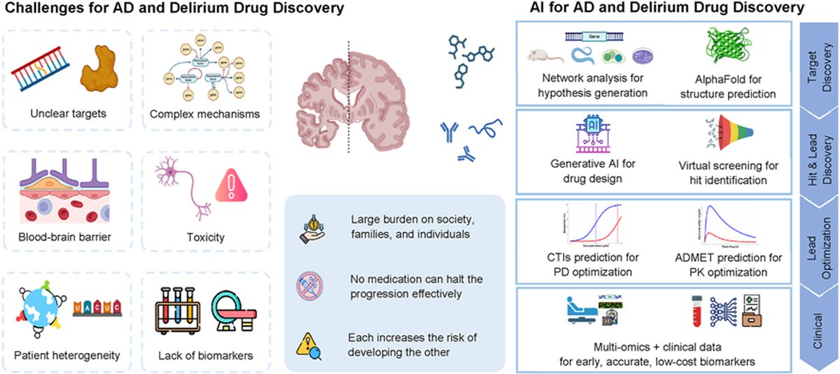 ActaPharmSinB's tweet image. Review🎀#Artificial #intelligence in #drug #development for delirium and #Alzheimer’s #disease; From Dr. Fang @UniversityofOslo; 
sciencedirect.com/science/articl…
