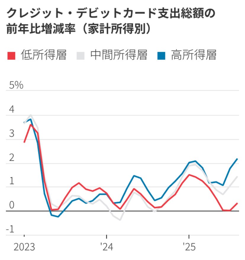 ◆米経済も二極化、株高不況へ(WSJ)🇺🇸
・米国には二つの経済がある
・資産を持つ者と持たざる者に分かれる
・株高が高所得層の消費意欲を高めている