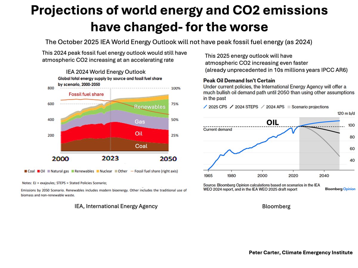 2025 ENERGY AND CO2 EMISSIONS PROJECTIONS WORSE
The October 2025 IEA World Energy Outlook will not have peak fossil fuel energy (as 2024). 
Oil and gas will be increasing 
International Energy Agency and Bloomberg
#energy #climatechange  #CO2 #globalwarming