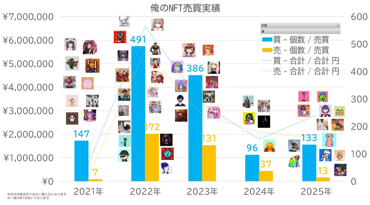 【俺のNFTニュース】 
私がこれまで売買したNFTをグラフ化してみました！2022年がピークで2025年に入って上昇傾向です！（わたしのなかで）
期間）2021/08-現在