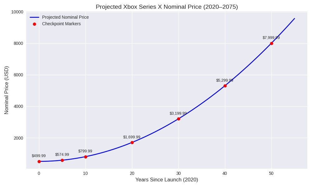 If the Xbox Series X keeps rising in price at the current trajectory it'll be worth almost $10,000 in fifty years!!! 💵💵💵

So invest in only 104 units to become a millionaire by 2075!!!!!

Subscribe for more amazing investment tips.**

**Disclaimer: I failed high school math.