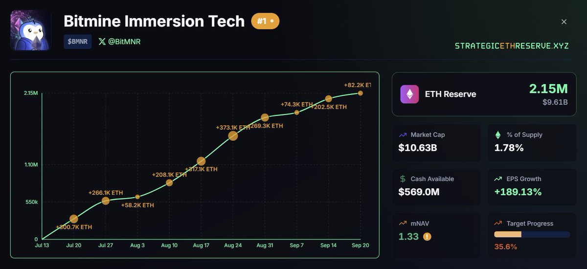 Kylechasse's tweet image. Bitmine added another 82,000 $ETH worth $367M.

The treasury now has $9.6B in $ETH.