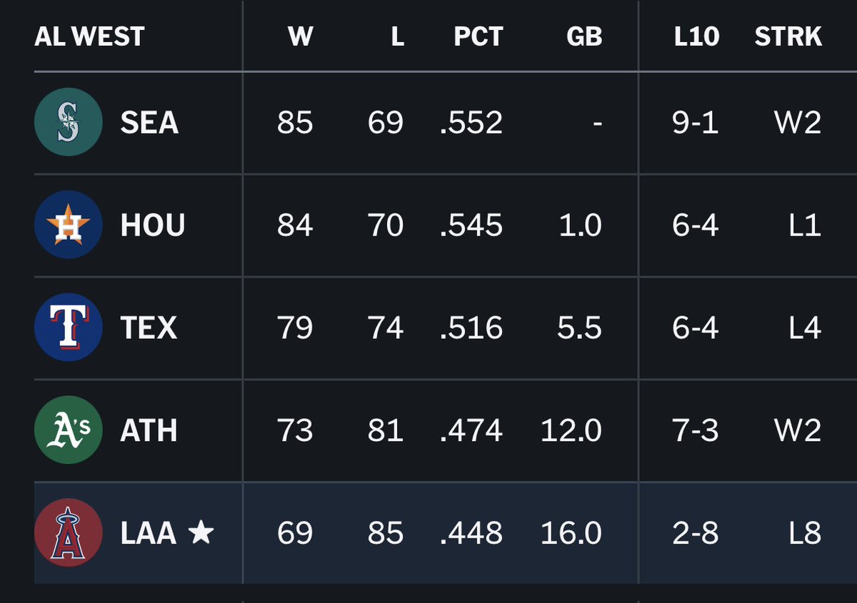 The <a href="/Angels/">Los Angeles Angels</a> really got to 69 wins and said nice, we’re not winning another game this year