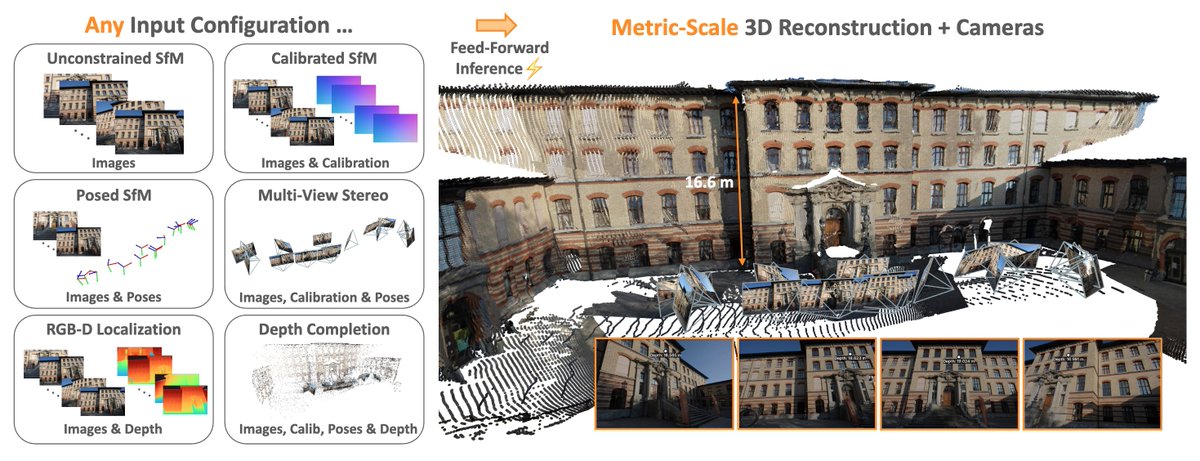 rsasaki0109's tweet image. MapAnything: Universal Feed-Forward Metric
3D Reconstruction
Meta/Carnegie Mellon University
github.com/facebookresear…
MapAnything is a simple, end-to-end trained transformer model that directly regresses the factored metric 3D geometry of a scene given various types of inputs…