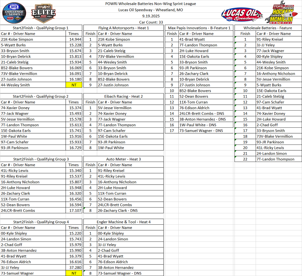 POWRi <a href="/WHOLESALEBATTER/">WHOLESALE BATTERIES</a> WAR Sprints/<a href="/MidwestWingless/">MidwestWinglessRacing</a> Challenge Series/POWRi Elite Non-Wing Sprint Series - Complete Results for Night One of the Hockett/McMillin Memorial <a href="/lucasspeedway/">Lucas Oil Speedway</a>  presented by <a href="/Start2FinishTV/">Start 2 Finish TV</a>