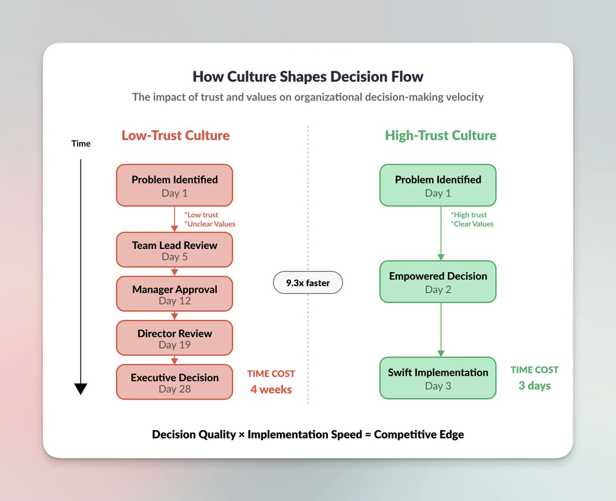 Culture is not about "good vibes." It is your organization's decision-making operating system, and it directly dictates your speed.

In a low-trust culture, a single decision can take 28 days to crawl through layers of approval. In a high-trust culture with clear values, a