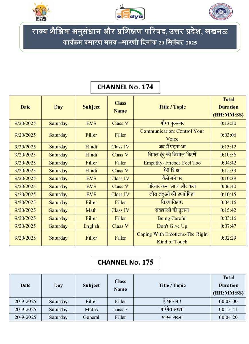 basicshiksha_up's tweet image. #पीएमईविद्या कार्यक्रम के अंतर्गत उत्तर प्रदेश को आवंटित 5 डीटीएच टीवी चैनलों पर प्री-प्राइमरी से कक्षा 12 तक की शैक्षणिक सामग्री का 24x7 प्रसारण किया जा रहा है। 20 सितंबर 2025 की समय-सारिणी देखें।

#basicdepartment
#PMeVidya
@EduMinOfIndia
@UPGovt
@thisissanjubjp