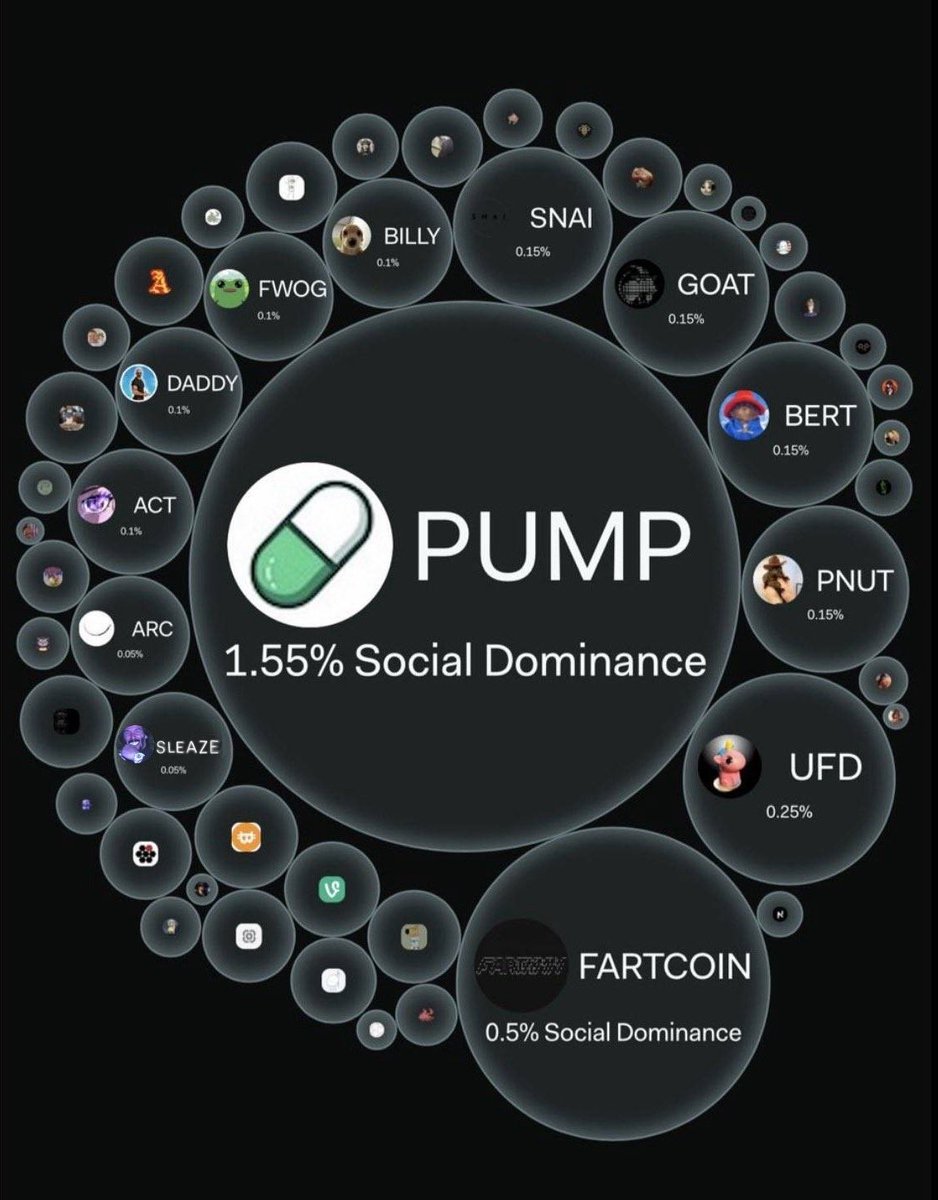 Theres not many tokens launched on <a href="/pumpdotfun/">pump.fun</a> above 500k. We're one of them . Look at this bubble map of social dominance.  You can't go a day without seeing a dozen $Sleaze memes from accounts with thousands of followers. 
Embrace the Spirit of Flexing.
Sleaze SZN inbound 🥶💎