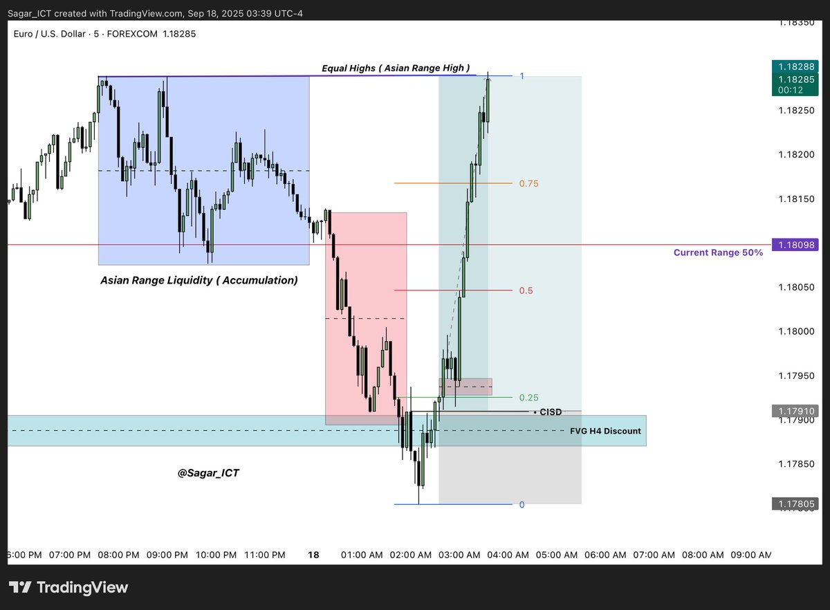 Only 4 trades this week using DRT and PO3. 

- Monday $EURUSD target equal highs ( Type 2 DRT ) 

- Tuesday $EURUSD target weekly draw 🎯 

- Wednesday $GOLD Pre FOMC 

- Thursday $EURUSD time based PO3 ( Type 2 DRT ) 

Quality over quantity that’s it.

Credit = <a href="/Ali_Khan_ICT/">A.K</a> ❤️