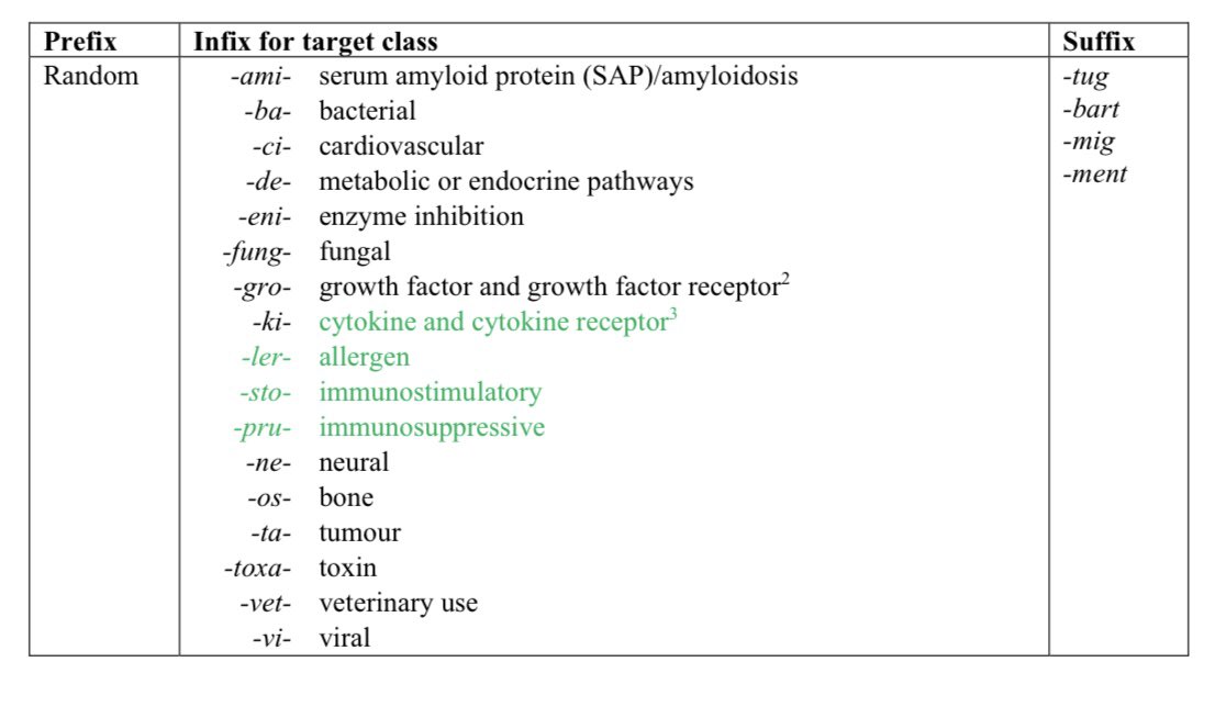 IlliasulK's tweet image. Today’s journal review 📚
One colleague presented Dazukibart for inflammatory myositis.
That name caught attention—what’s with “-bart”?
We’re all used to antibody names ending in -mab.

Here’s what changed, and why ⬇️

#Rheumatology #Immunology 
#Sullysrounds #MedX #Medtwitter…