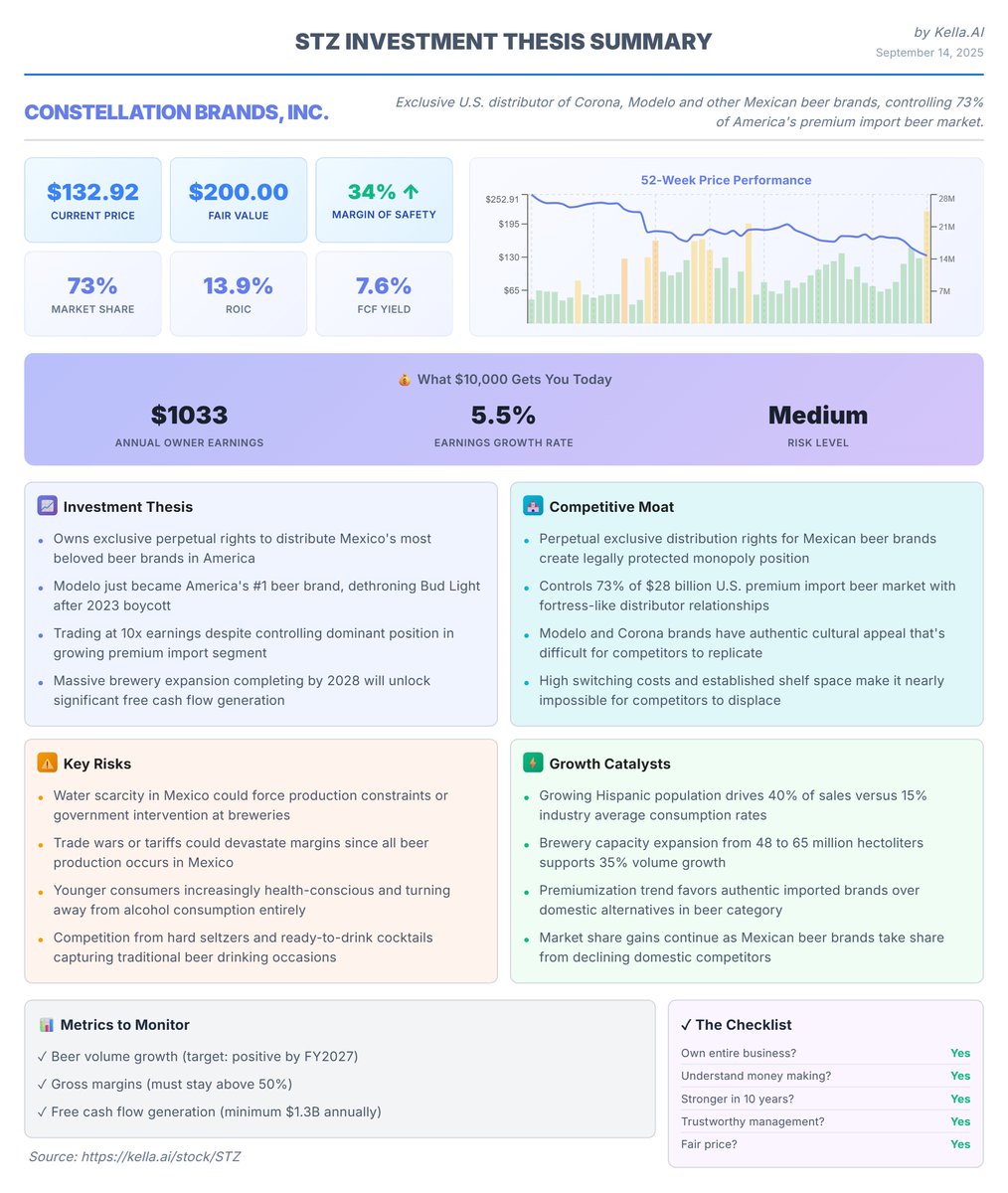 wsbnerrd's tweet image. STZ owns Modelo. This stock has been hammered (dropped 40+%) due trade wars, tariffs, and deportations. With all the farmers complaining about the shortage of labor, I think sooner or later Trump will have to return to a normal relationship with Mexico and Mexican immigrants.