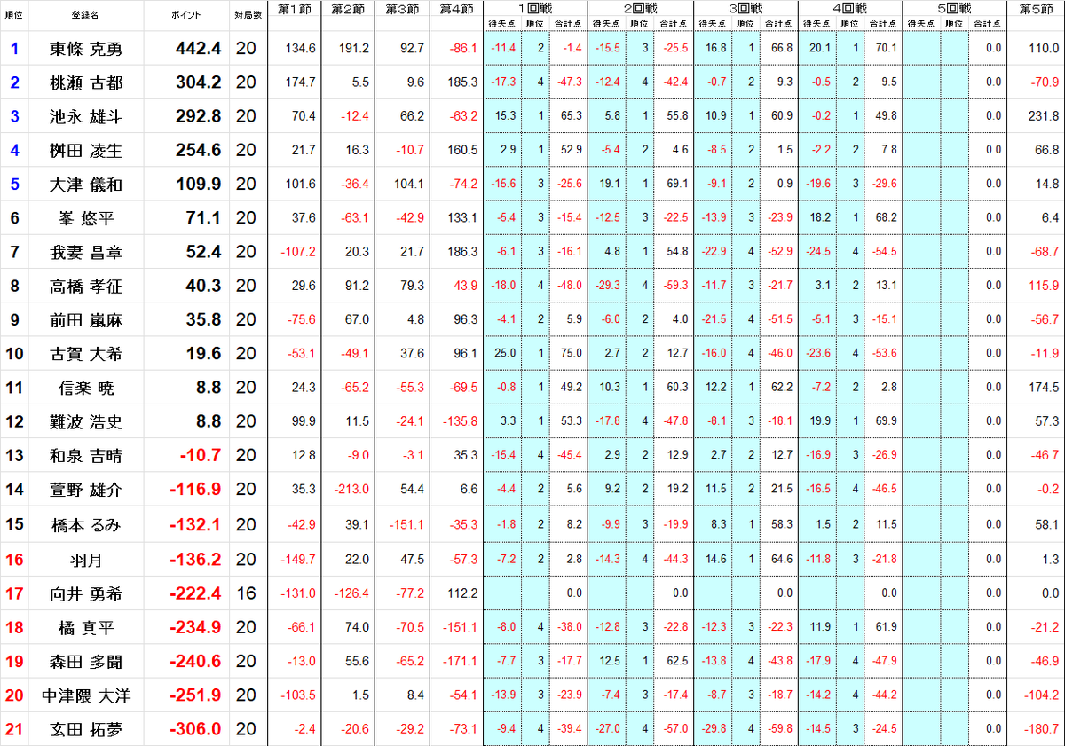 kansai_npm's tweet image. 関西雀王戦Ｃリーグ第５節終了しました。
※向井は０ポイントとして節消化

第６節は来週９月２７日（土）に開催予定です。