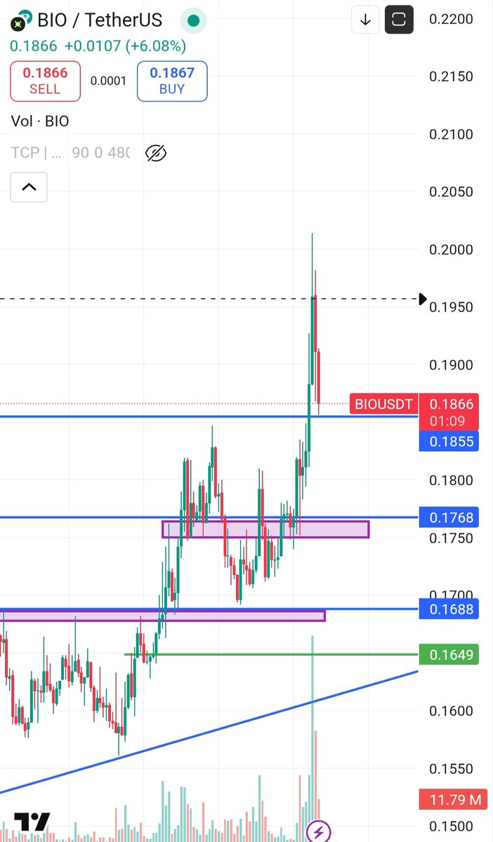 I think it’s worth taking a risk around these price zones on $BIO 0.1866

What do you think?