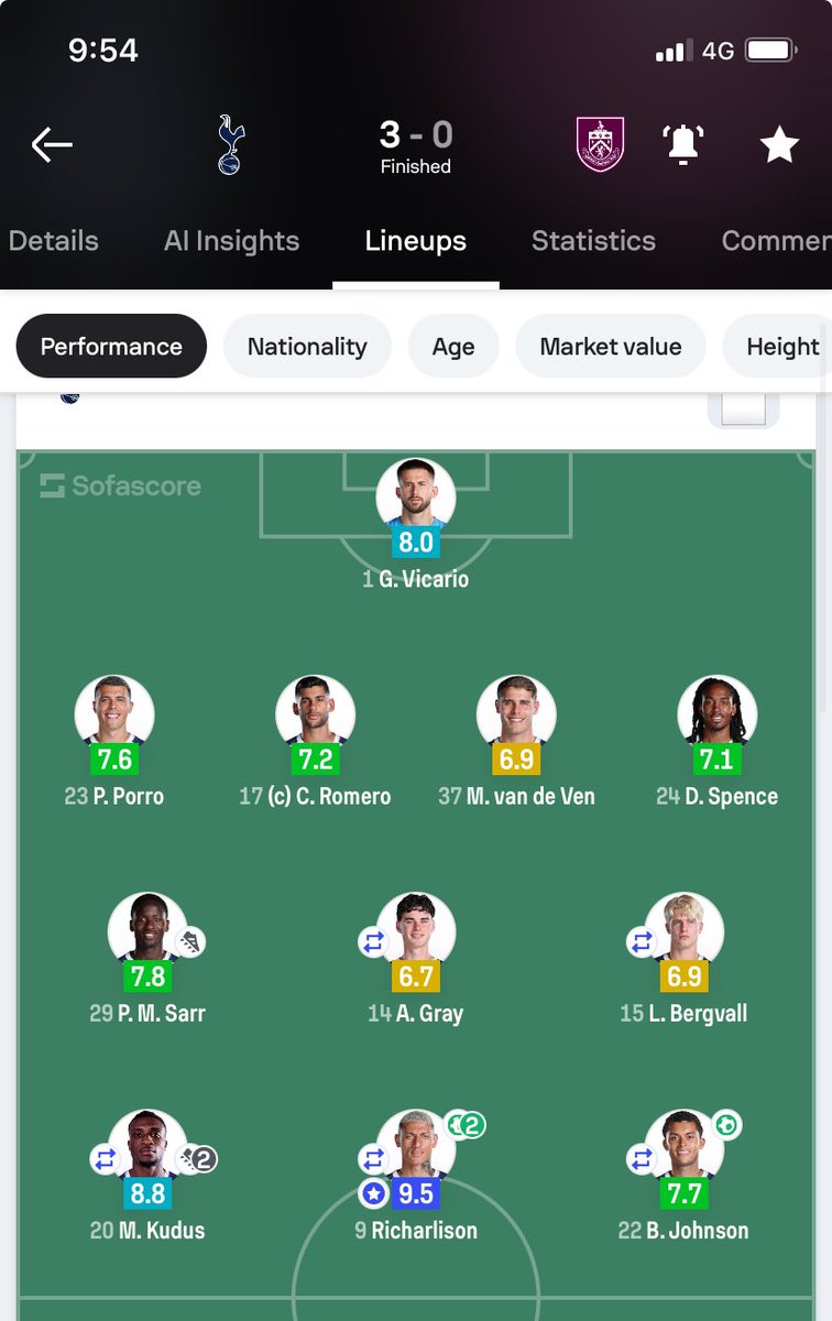 If Thomas Frank is to start Archie Gray I back it fully, Ange Postecoglou burnt all the players out both seasons. Some Of the midfielders have played 2 games on 3 days rest!

He also left the fringe players completely cold so when you needed to the play them they weren’t ready.