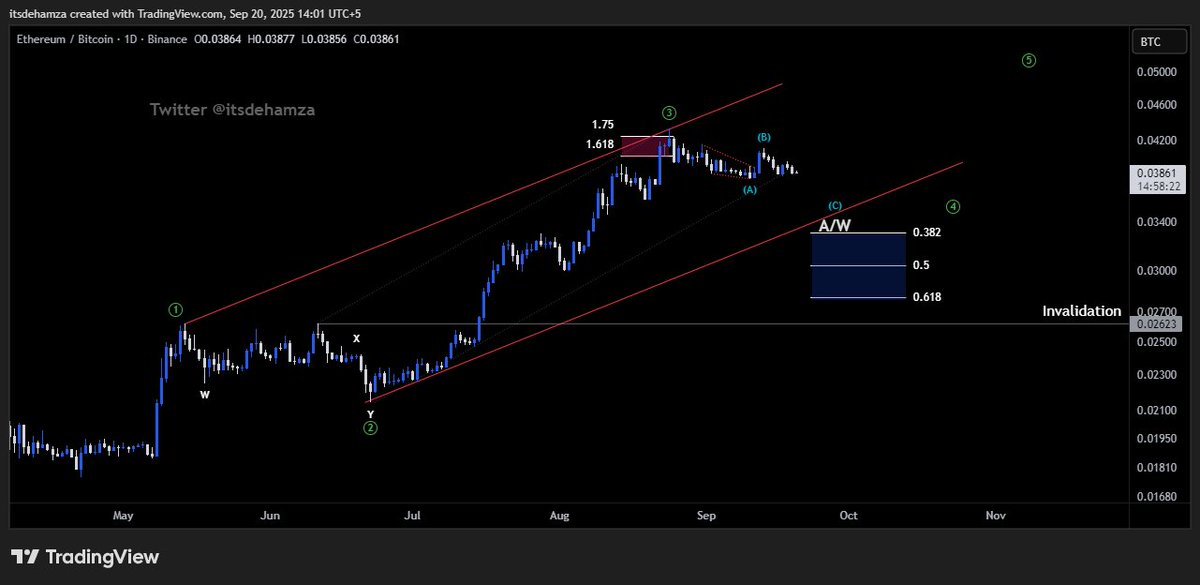 Itsdehamza's tweet image. $ETH Update
ETH is currently developing its C leg as expected and mentioned in the previous update. Overall, it appears to be in its 4th wave, and once that completes, we can anticipate fireworks with ETH aiming for new all-time highs and potentially reaching the 7-9K zones
