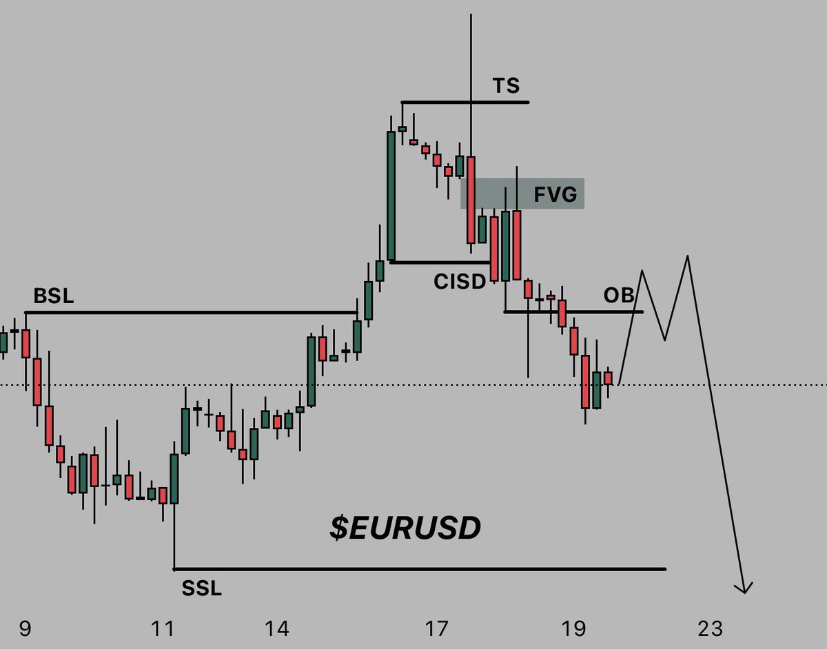 $EURUSD 4H outlook 📊👀