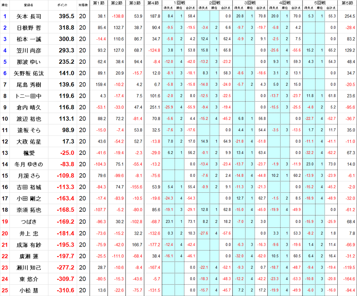 kansai_npm's tweet image. 関西雀王戦Ｃリーグ第５節終了しました。
※向井は０ポイントとして節消化

第６節は来週９月２７日（土）に開催予定です。