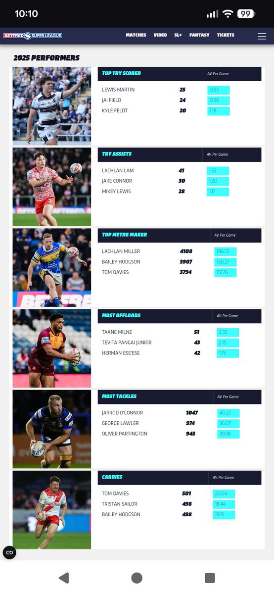 Top performers <a href="/SuperLeague/">Betfred Super League</a> 2025!