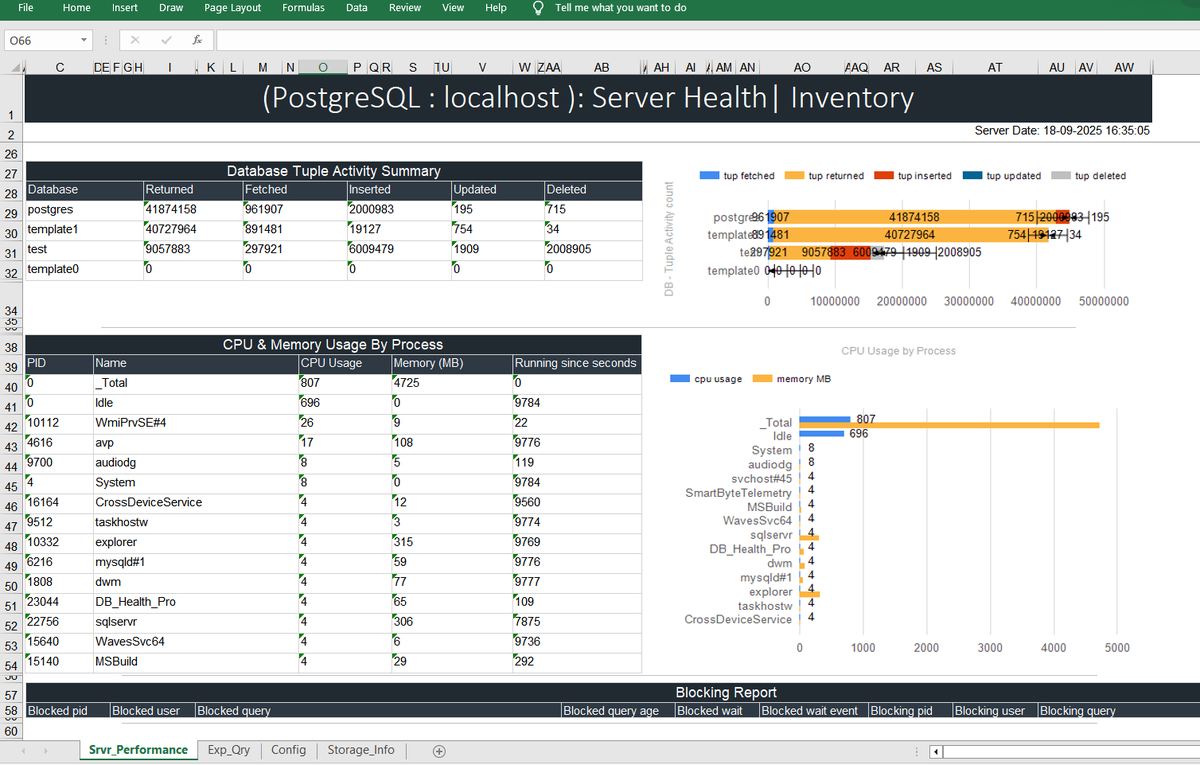 chandansql's tweet image. &quot;DB Health Pro&quot; tool (Free) created to generate comprehensive health reports, performance analytics more for multiple DB platforms(MS SQL, MySQL, PostgreSQL)—in as little as two seconds or with just two clicks. mssqlplanner.com/db-health-pro/
#SQLserver #Mysql #Postgres