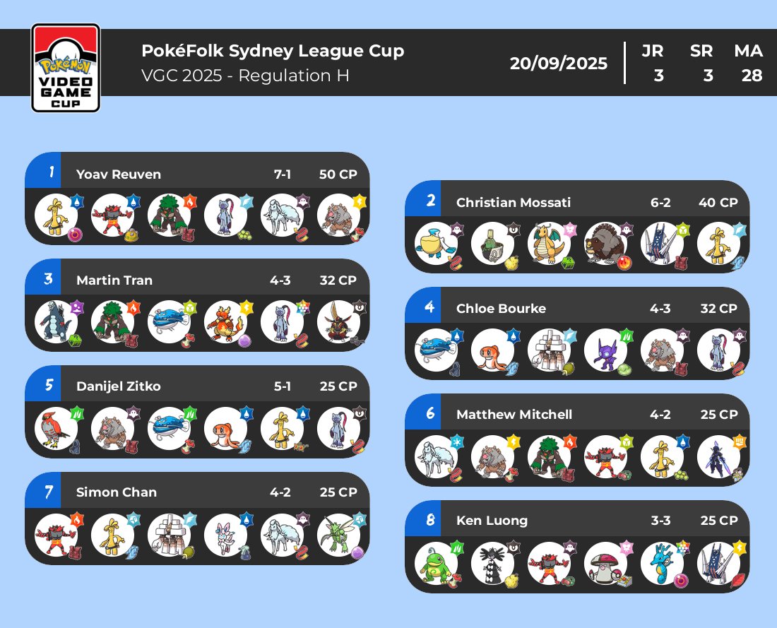 🌟Pokéfolk Sydney VGC League Cup September Results 
Date: 20/09
Total Trainers: 34

We return with out first VGC Locals for the season! 
So good to be back with some fun teams! Check out the top 8 teams below! 

Masters
1. 🥇Yoav (<a href="/GoldenFlare1/">Cloud</a>)
2. 🥈 Christian (<a href="/KingOfYeeVGC/">KingOfYeeVGC</a> )
