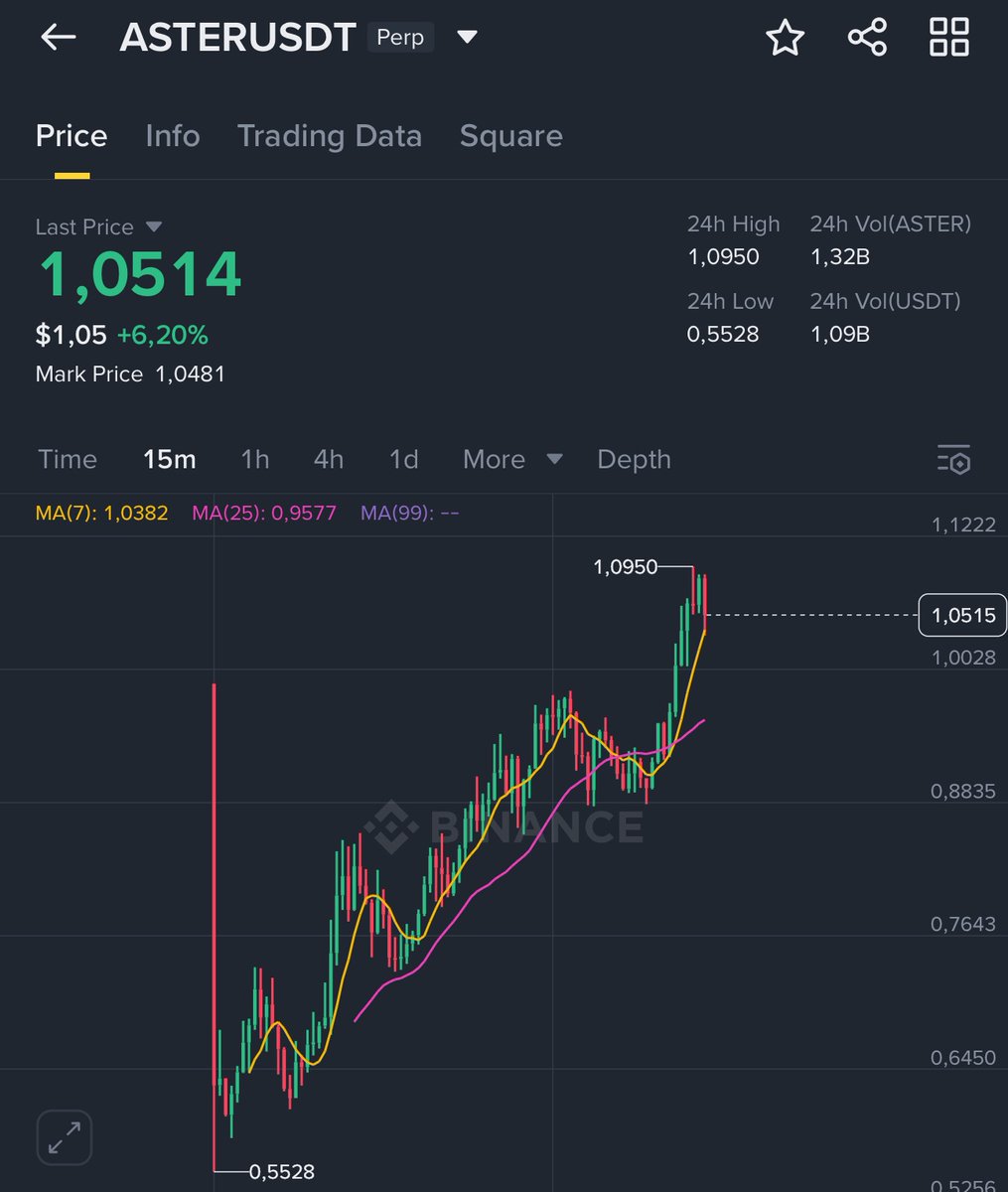 RoundtableSpace's tweet photo. $ASTER HIT A NEW ATH

ARE YOU SIDELINED? https://t.co/fJPg1LSs4R