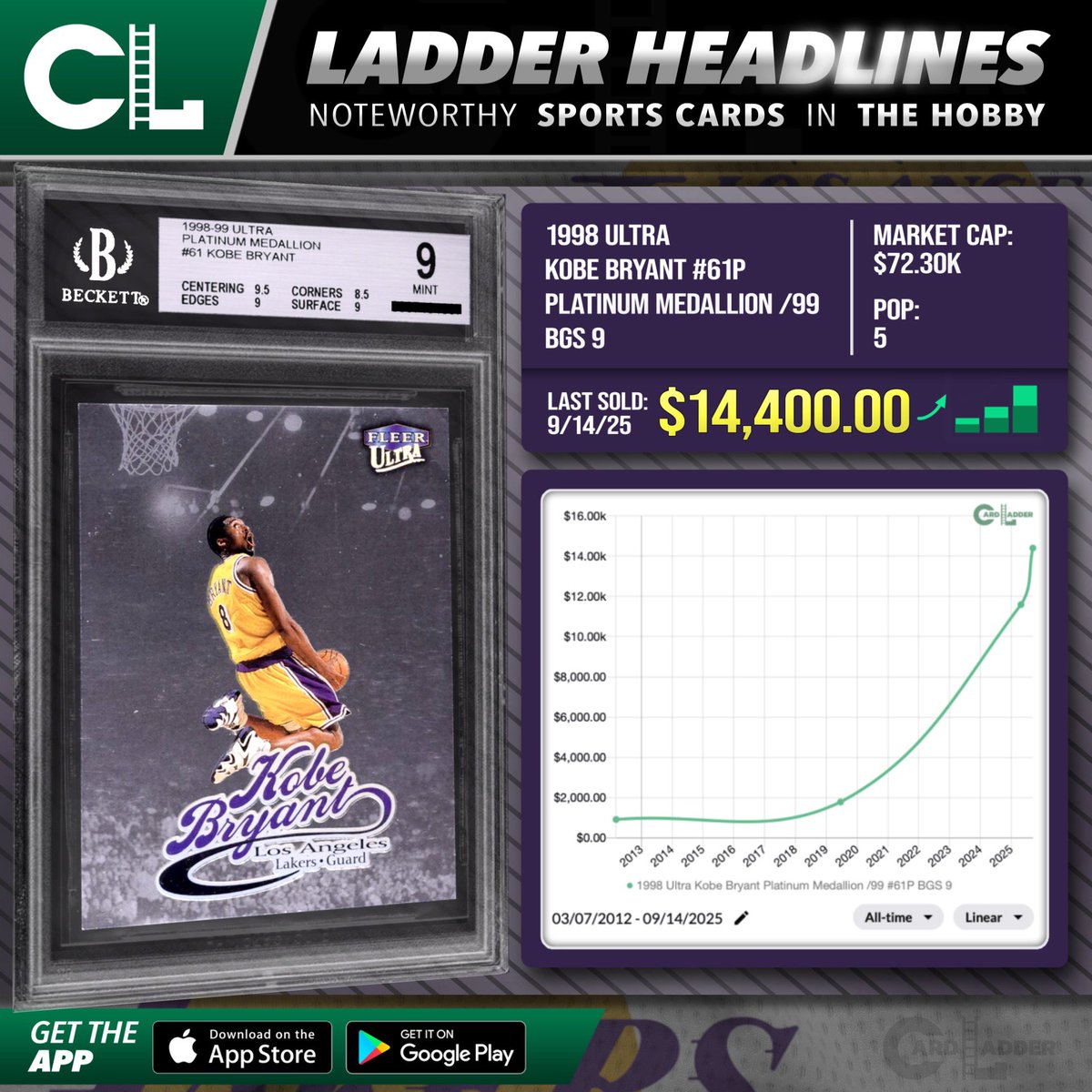 CardLadder's tweet image. :// Generate —&amp;gt; #CardLadder #LadderHeadlines 

The 1998 Ultra Kobe Bryant Platinum Medallion /99 #61P BGS 9 (pop 5) established a new high when it sold for $14,400.00 (Sep 14, 2025) via Auction with Fanatics Weekly.