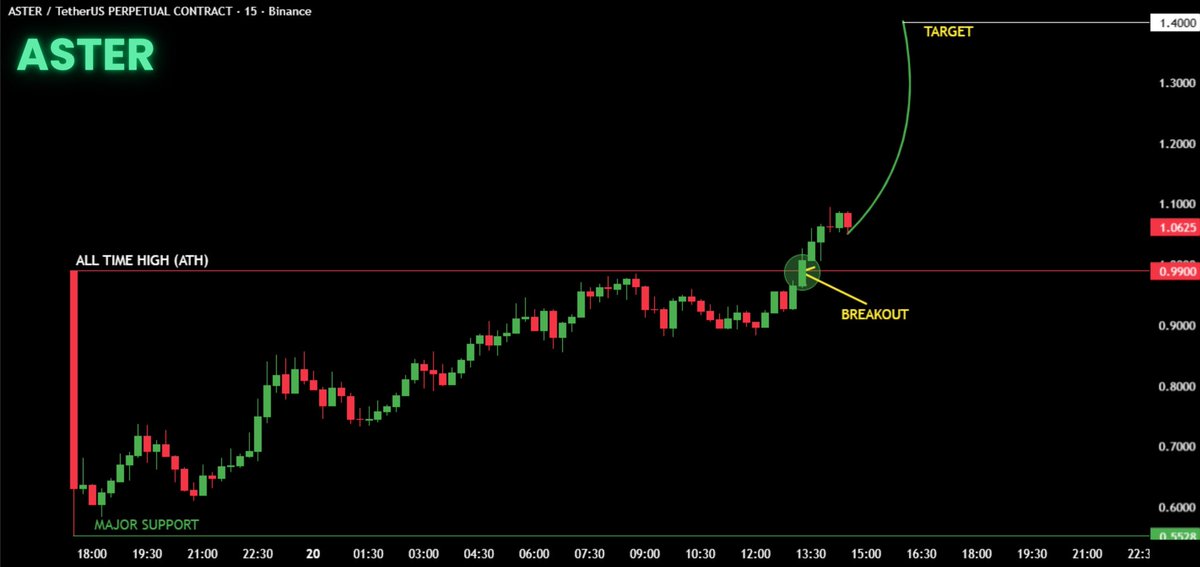 cryptodeadline's tweet photo. $ASTER has launched on Binance and is about to explode.

It has risen 79% since launch and has broken its all-time high. $1.40 is a short-term target. The potential for $ASTER is quite high.

Don't miss the breakout, invest now and take advantage of the bull run with $ASTER. https://t.co/a6L3ZqTZYG