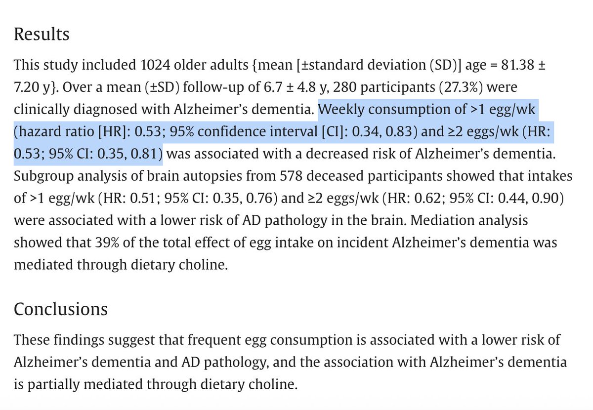 AlpacaAurelius's tweet photo. just 1 egg a week is associated with a 50% lower risk of alzheimers

get all your parents on eggs

choline is critical to cognitive function and most people are deficient https://t.co/v4Fhe7WJ87