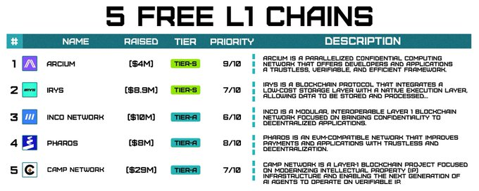 Nhìn list này sau Monad thì Camp Network số phận ae cũng đã rõ 

Trong này chắc kì vọng nhất <a href="/inconetwork/">Inco ☁️</a> 

Ko fomo nhiều, team mặc dù vẫn còn hơi mỏng nhưng based Mỹ vẫn tin tưởng được 

Hẹn $INCO ở Q1/2025 kk