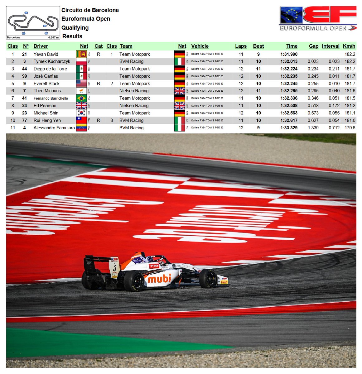 KibiceKubicy's tweet photo. Tymek kończy sesję kwalifikacyjną w Montmeló na bardzo dobrym P2. Dzisiaj na Circuit de Barcelona-Catalunya Race 1 Rd7 EuroFormula Open 2025... 🇪🇸#Barcelona
@EF_Open #EFOpen #RoadToF1
🇵🇱@TymekKucharczyk #TK3 @BVMracing #BVMRacing #ORLEN #Mubi #Iteo #Brainer #PZM #Prosperity https://t.co/H3XyDBYJuF
