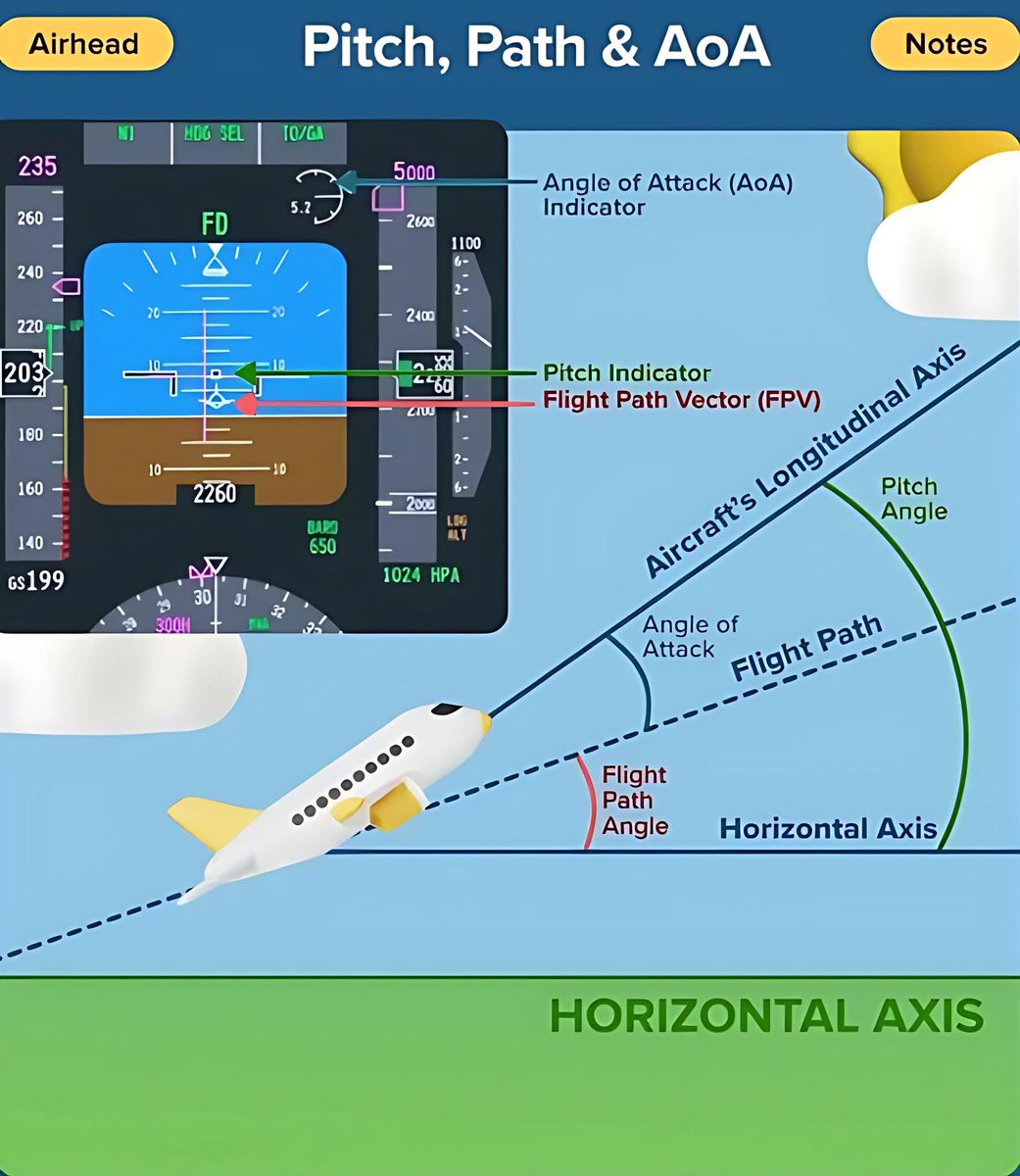 Angles in the Climb — Not Just a Theory Exam Headache, But the Stuff That Keeps You Flying Right

Climb angles aren’t just numbers you memorize for passing the theory exam—they’re critical for real-world flying performance and safety. Whether you're clearing an obstacle after