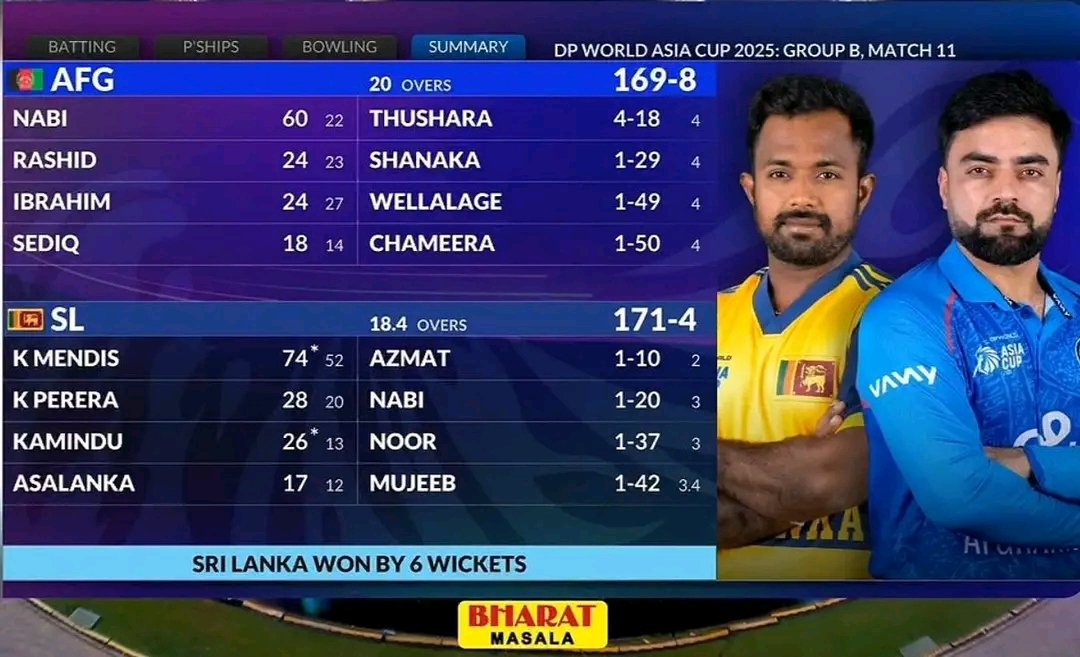CricketAdd1ct's tweet image. 🚨 MATCH SUMMARY 🚨

ASIA CUP 2025 - MATCH 11 : SL 🇱🇰🆚🇦🇫 AFG

Kusal Mendis, Nuwan Thushara knock Afghanistan out
Sri Lanka and Bangladesh qualify for the Super Four from Grp B

🇦🇫 169/8(20)
🇱🇰 171/4(18.4)

🇱🇰 won by 6 wickets
PoM : Kusal Mendis 🇱🇰 [74*(52)]

#KusalMendis #SLvAFG