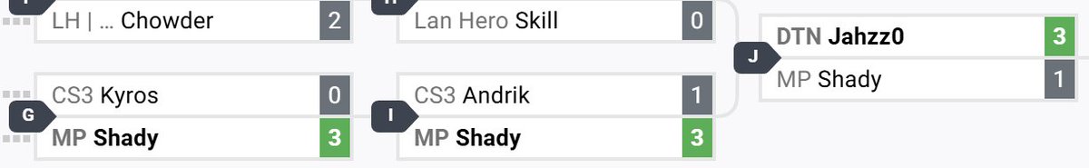 WeNeed2BanKaz's tweet image. Seeded 11th, Aegis main Shady (@iShadyLeaf) takes down 4th seed Andrik, 6th seed MKLaw, and 7th seed Kyros for a strong 4th place finish at the IchigoCon prelocal!
Stream: twitch.tv/mindplaymp
Bracket: start.gg/tournament/byo…