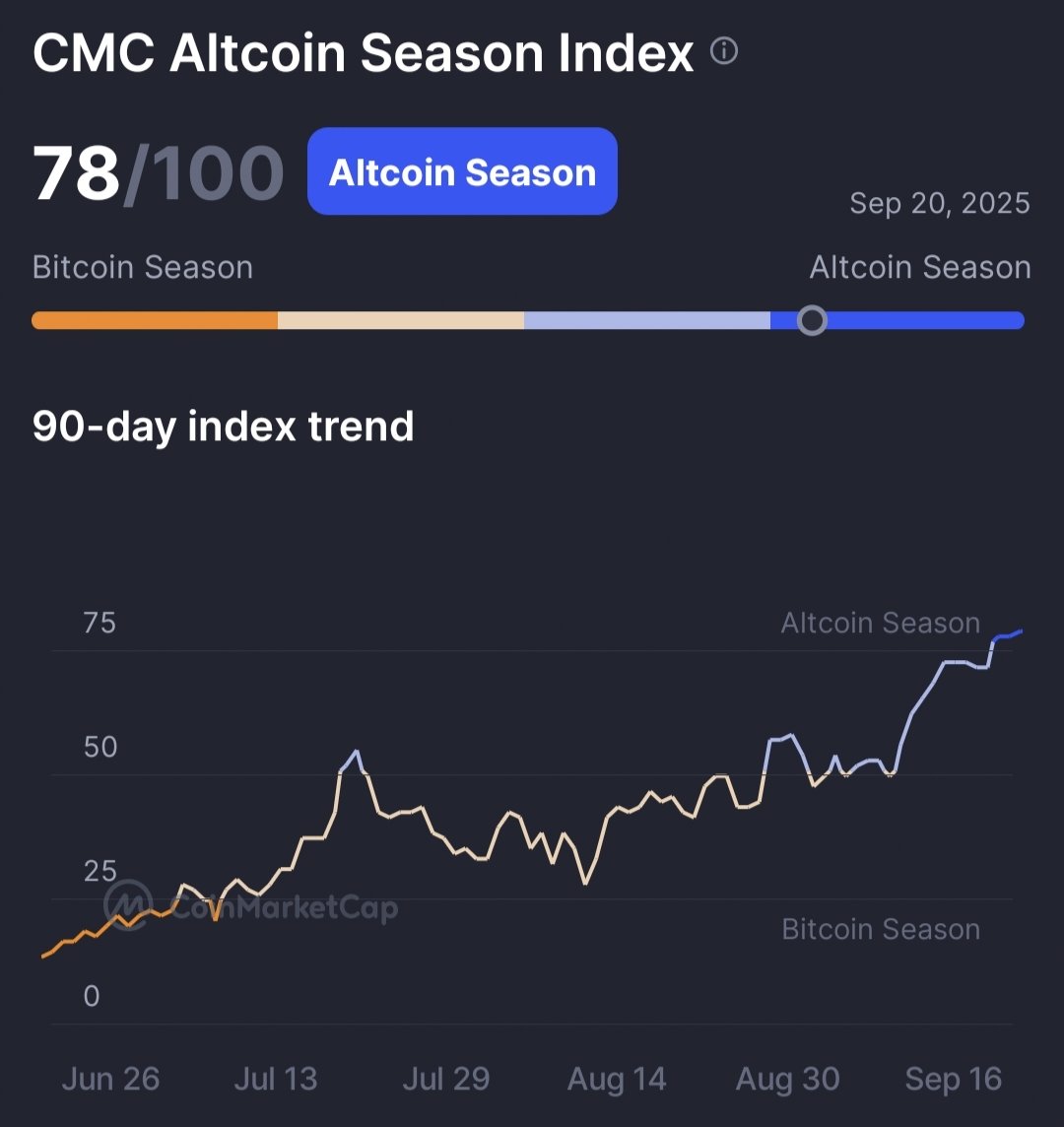 hossain274's tweet photo. I think everyone is moving towards altcoins.
#Altcoin #season https://t.co/aW323TZPnm