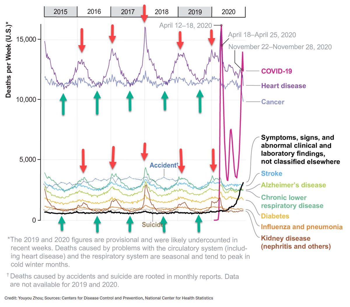 1-3 weeks after the shortest day of the year (12/21) both infectious and noninfectious diseases peak in deaths (red arrows) and are at their lowest death rate 1-3 weeks after the longest day of the year (6/21) (green arrows).  EVERY NATURAL DISEASE. EVERY YEAR.
We are at the