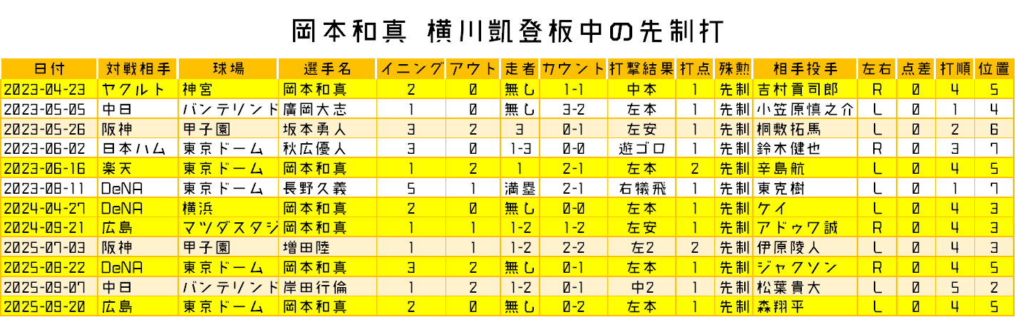23読売ジャイアンツ　全143試合スコアブック 読売ジャイアンツ 143試合スコアブック｜かぱぷー