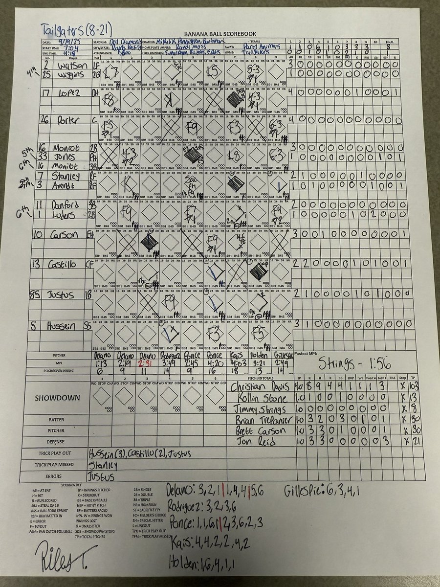 Round Rock, TX witnessed a <a href="/ThePrtyAnimals/">The Party Animals</a> offensive onslaught against the Texas Tailgaters! The Animals tallied 18 runs and 8 points with every batter collecting a hit &amp; RBI! Credit to <a href="/rileyturner017/">Riley Turner</a> for his work on the book!