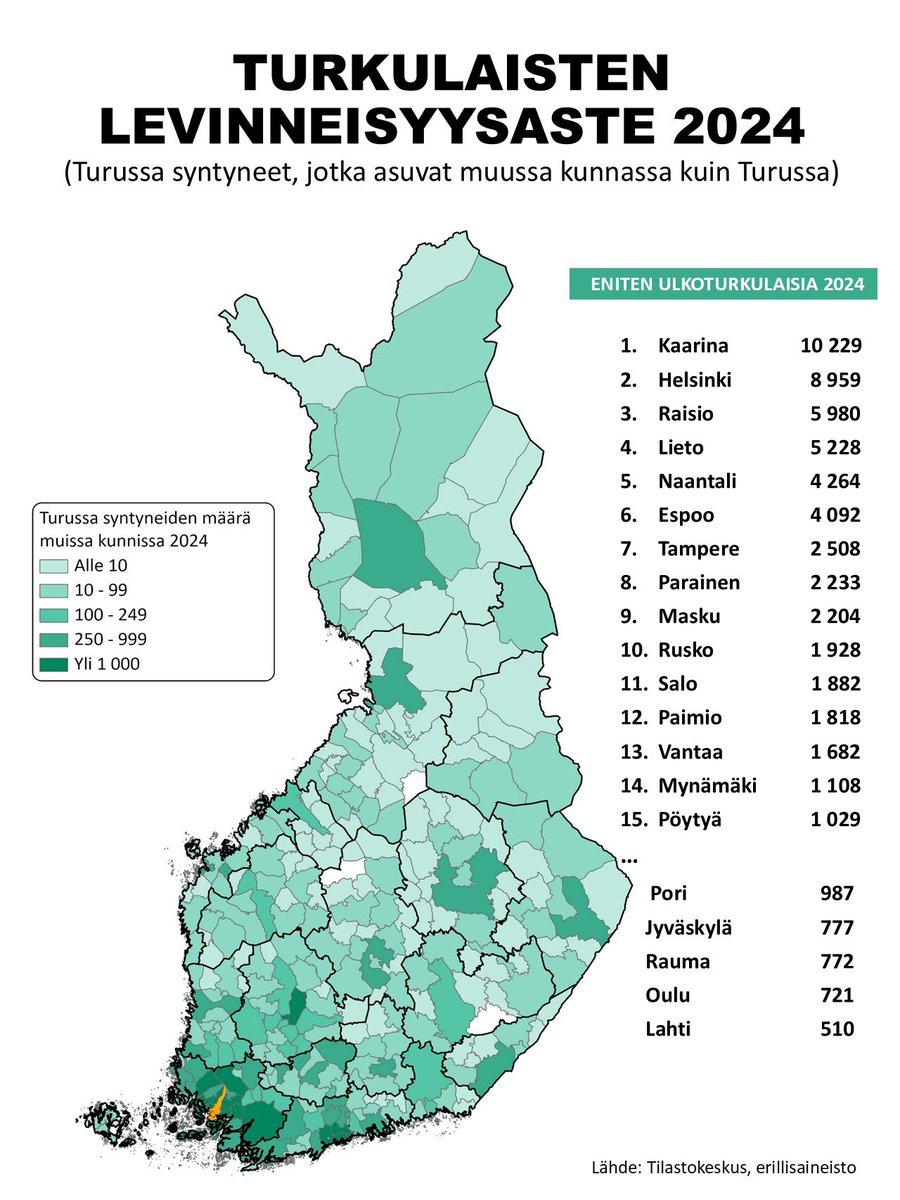 TURKULAISTEN LEVINNEISYYSASTE Turun päivän kunniaksi

🔥Muissa kunnissa asuu 79 000 Turussa syntynyttä

🔥302 kunnassa asuu vähintään yksi sudeetti-turkulainen

🔥Suurimmat populaatiot lähialueella, pk-seudulla ja Tampereella

🔥Tampereella 2500 asukkaan turkulainen siirtokunta😂