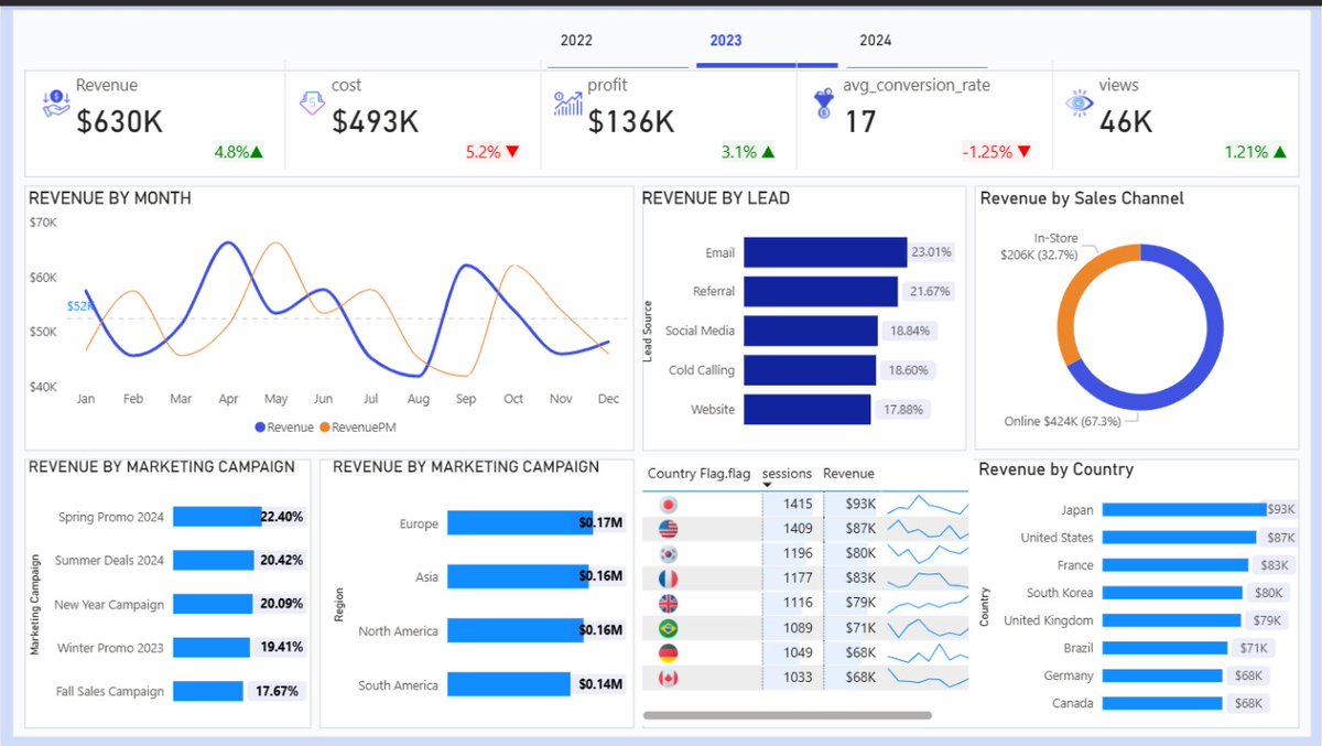 denzy_its's tweet image. A business went from +5% growth to -35% decline in 1 year.
The analysis showed which marketing channels survived, which markets stayed strong, and where recovery is possible.

👉 Check it out: bit.ly/46JbjVQ

#DataAnalytics #PowerBI #SalesAnalytics #MarketingStrategy