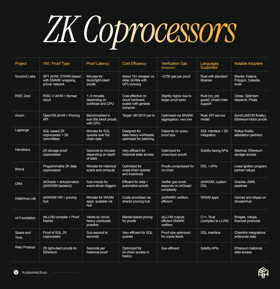 I shared a few Encrypted Intent Routers earlier this month. Now, I would like to explain a little about ZK Coprocessors. Join me👇

ZK coprocessors are infrastructure that provide a platform for programs to run offchain, generate a proof that the execution was correct, and then