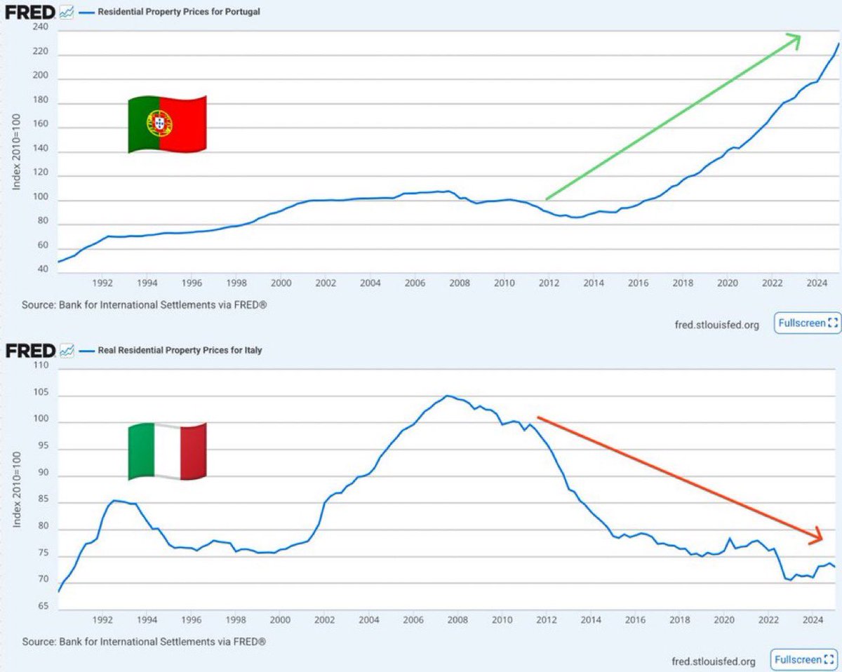 What happened in the real estate market in Portugal?